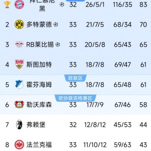 FB体育官方网站-德甲末轮三队争最后一个欧冠名额：斯图加特、霍芬海姆、勒沃库森